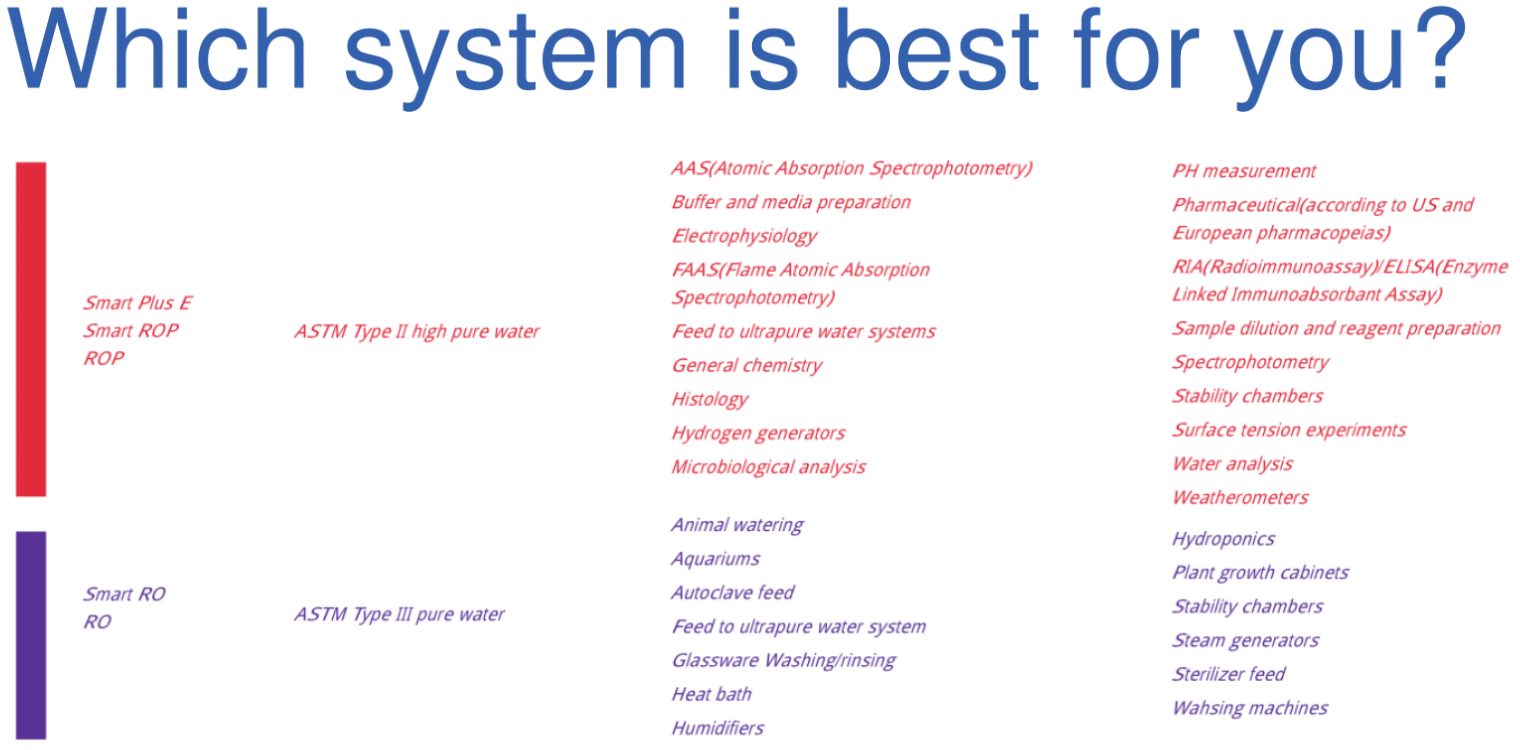 Most of the time, you will need different type of water for different laboratory tasks. So the real problem is 