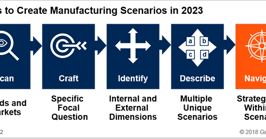 Manufacturing Industry Scenarios 2023: Innovate = Value