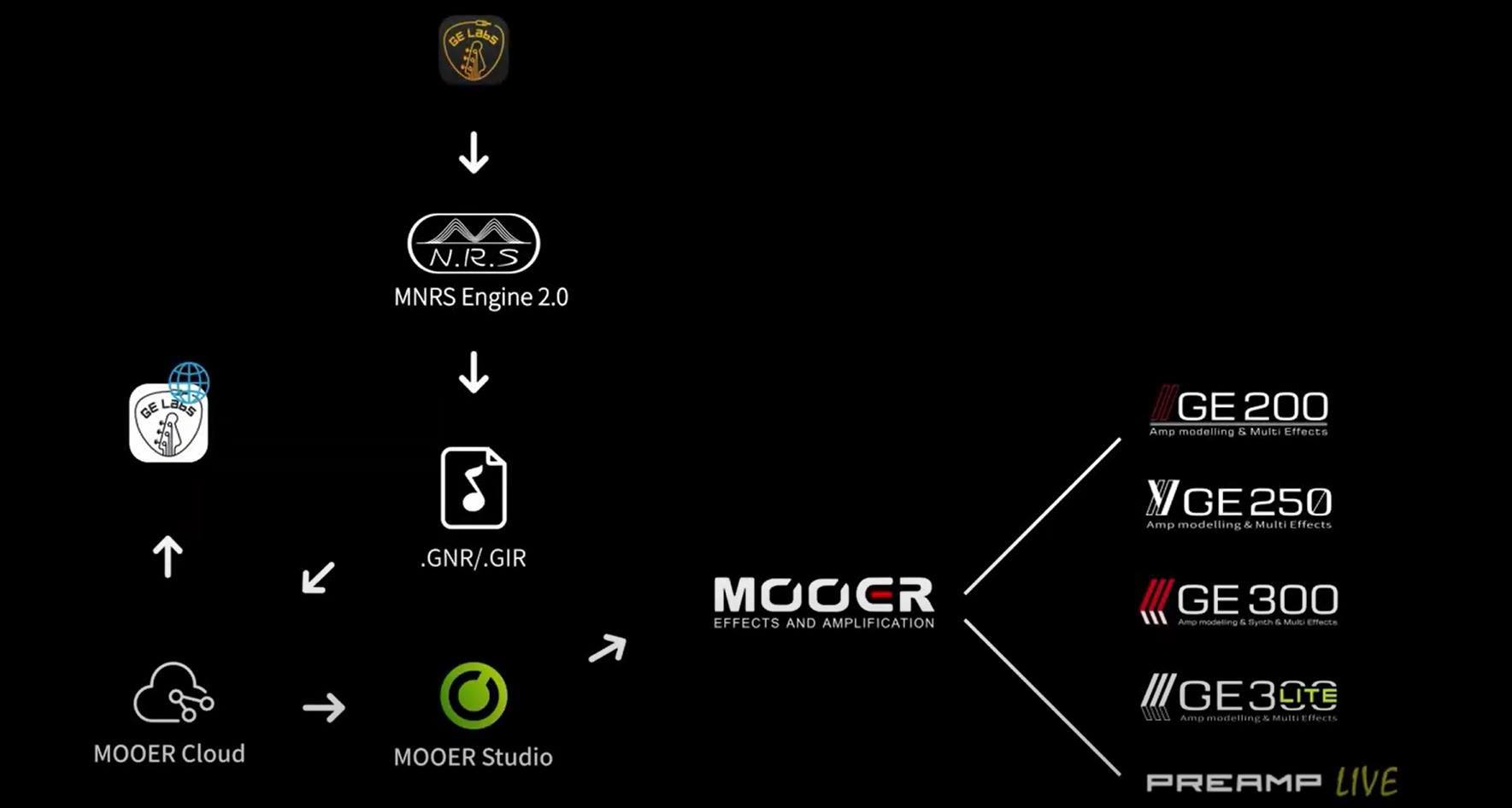 Please enjoy this rundown of how to get the most out of MOOER software and hardware. Check the website for more information: