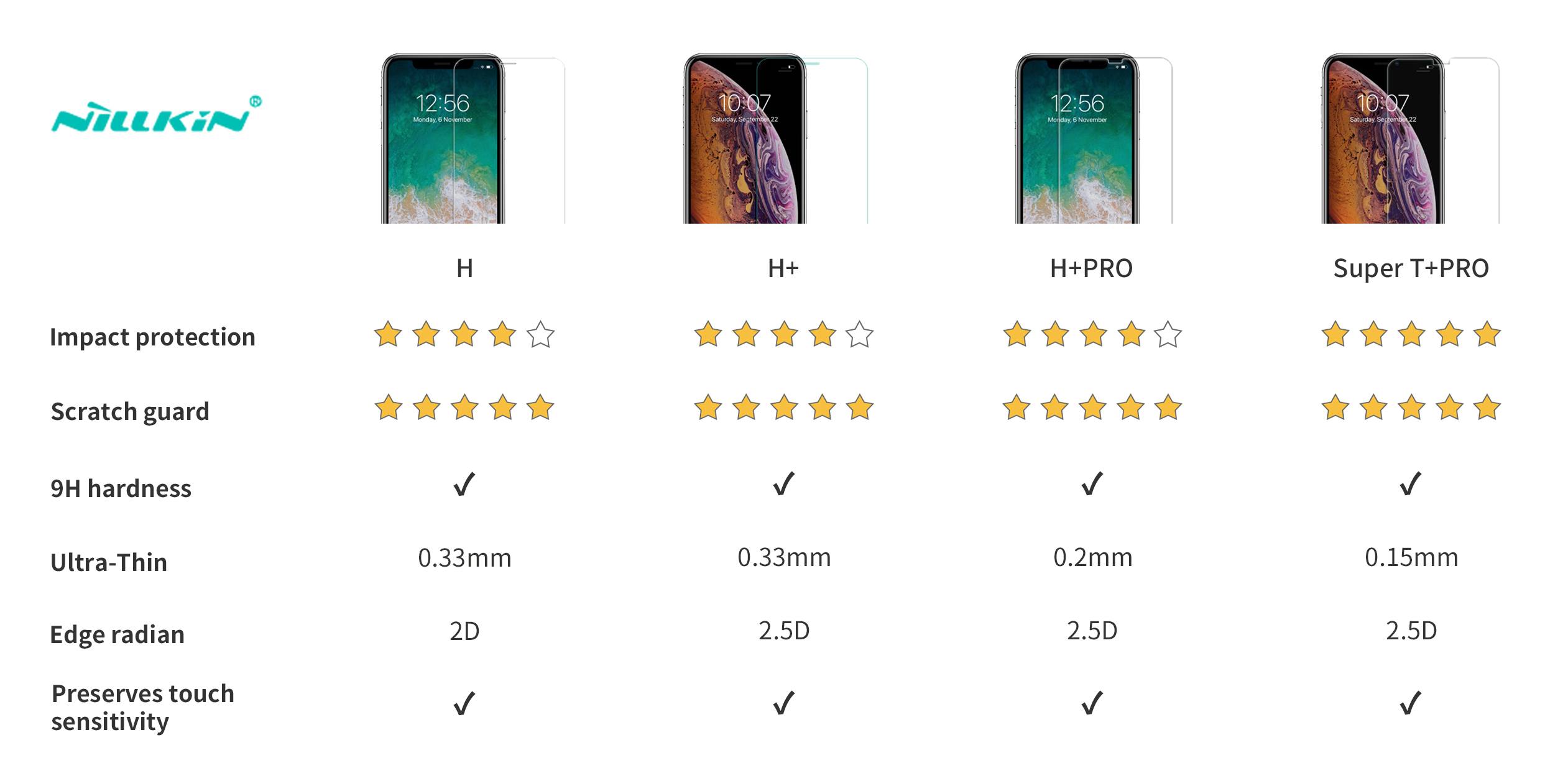 Many fans are confused about the difference of our tempered glass products. Here is a guide helps you to choose the suitable tempered glass for your phone. 😃