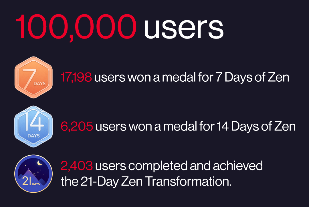 We are glad to share that over 100,000 users have participated in the 21-Day Zen Challenge to adopt healthier sleep habits. 😴 Are you ready to take the challenge?