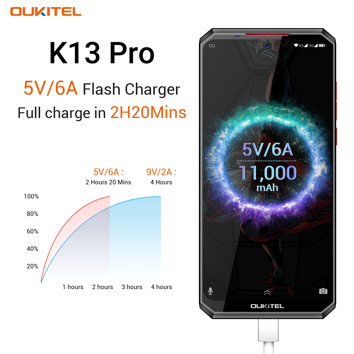 #OUKITEL #K13Pro comes with massive 11000mAh battery and 5V/6A Flash Charge Which adopted newest fast charging algorithm you can charge it 0-100% in 2hr 20min only🤩🤩 Check out more at www.tomtop.com