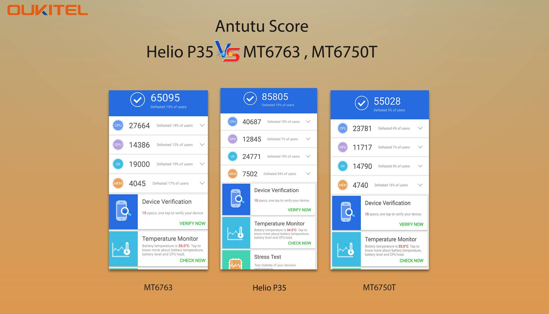 Oukitel K9's Helio P35 beat both MT6763 and MT6750T in Antutu Score Subscribe now for K9 and get a free screen magnifier if you buy Oukitel K9