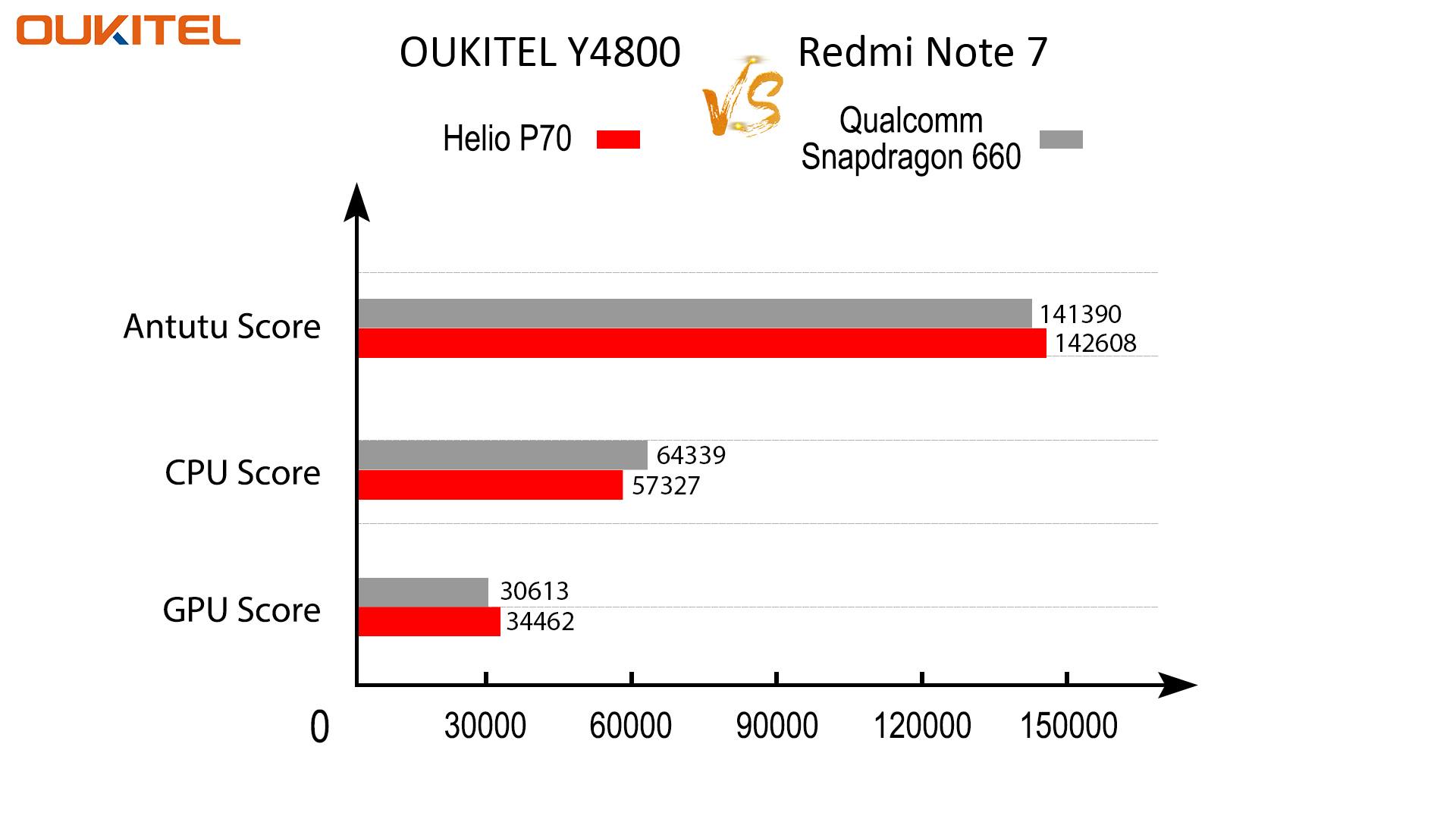 Upcoming #OUKITEL #Y4800 with Helio P70 Processor gives a amazing score on Antutu. 