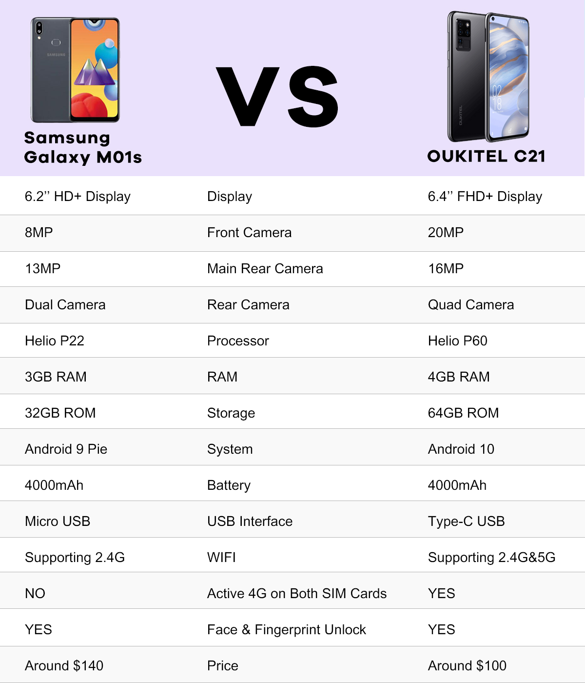 Introducing #OUKITELC21 Specification by comparing the newest Samsung M01s 