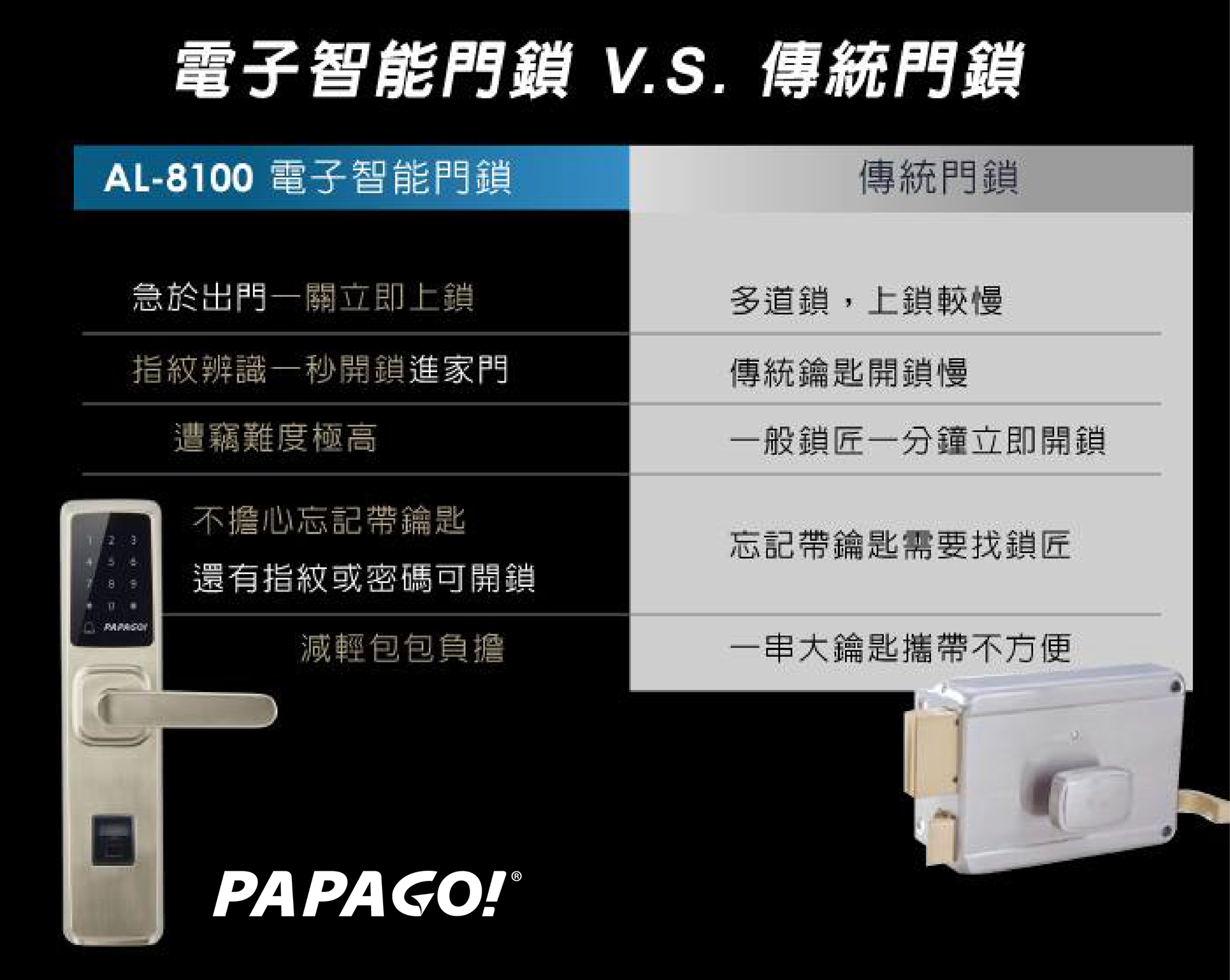 江湖在走，⚡PAPAGO! AL-8100電子智能門鎖⚡必須擁有！