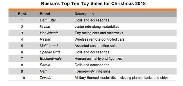 Detsky Mir, a well-known Russian toy retailer, recently announced the top ten most popular toy brands in Christmas 2018. Rastar is the only Chinese brand that have been shortlisted.👏👏👏