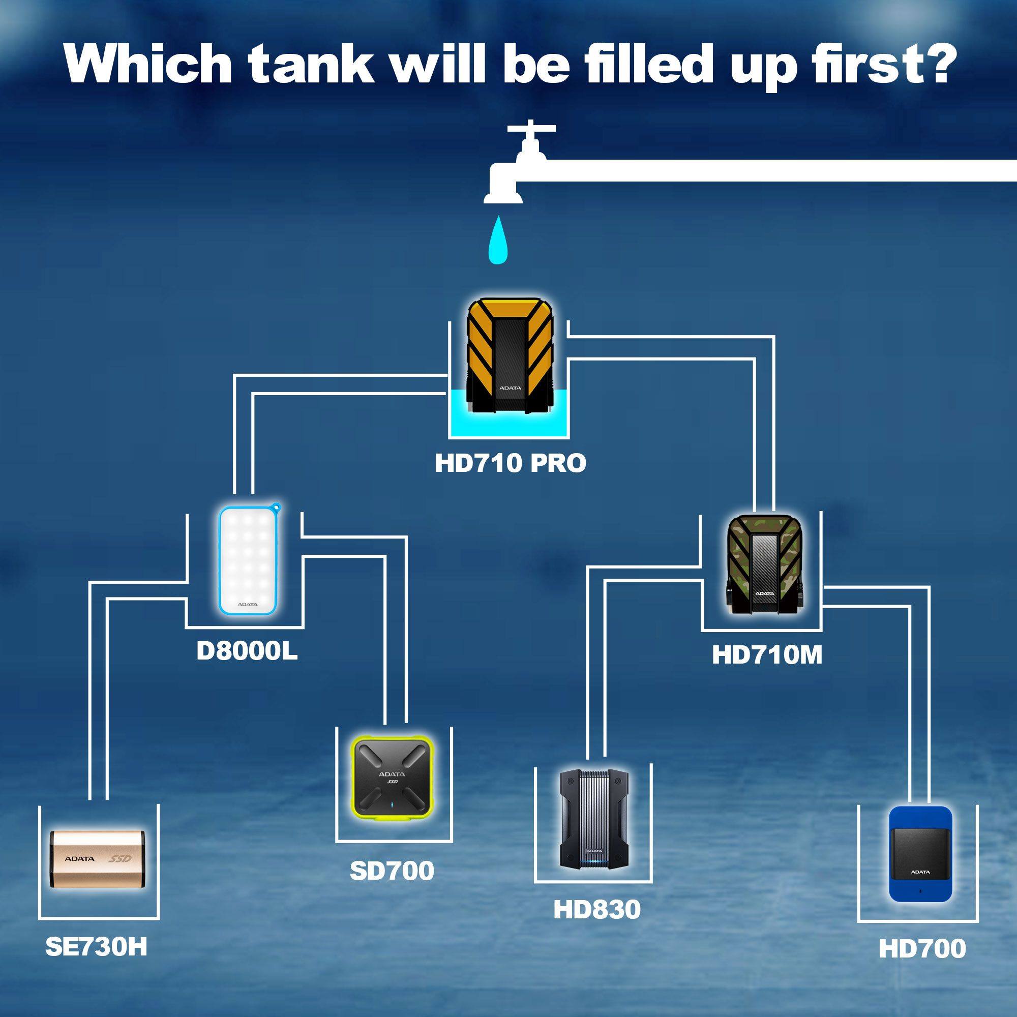 Which container will be filled with water first? Comment below and tell us your answer.  