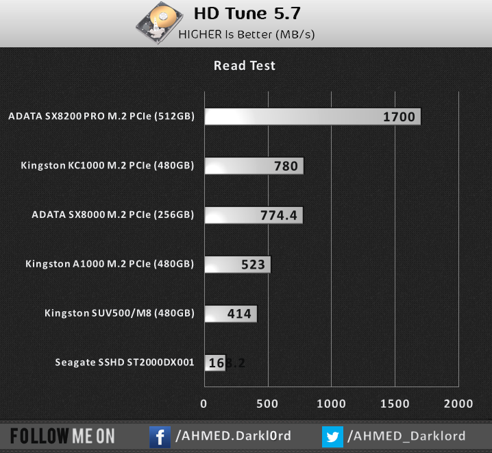 #XPG SX8200 pro 512GB speed test compared with #Samsung , #WD and #Kingston . Which is the fastest??? Buy now - <a href=