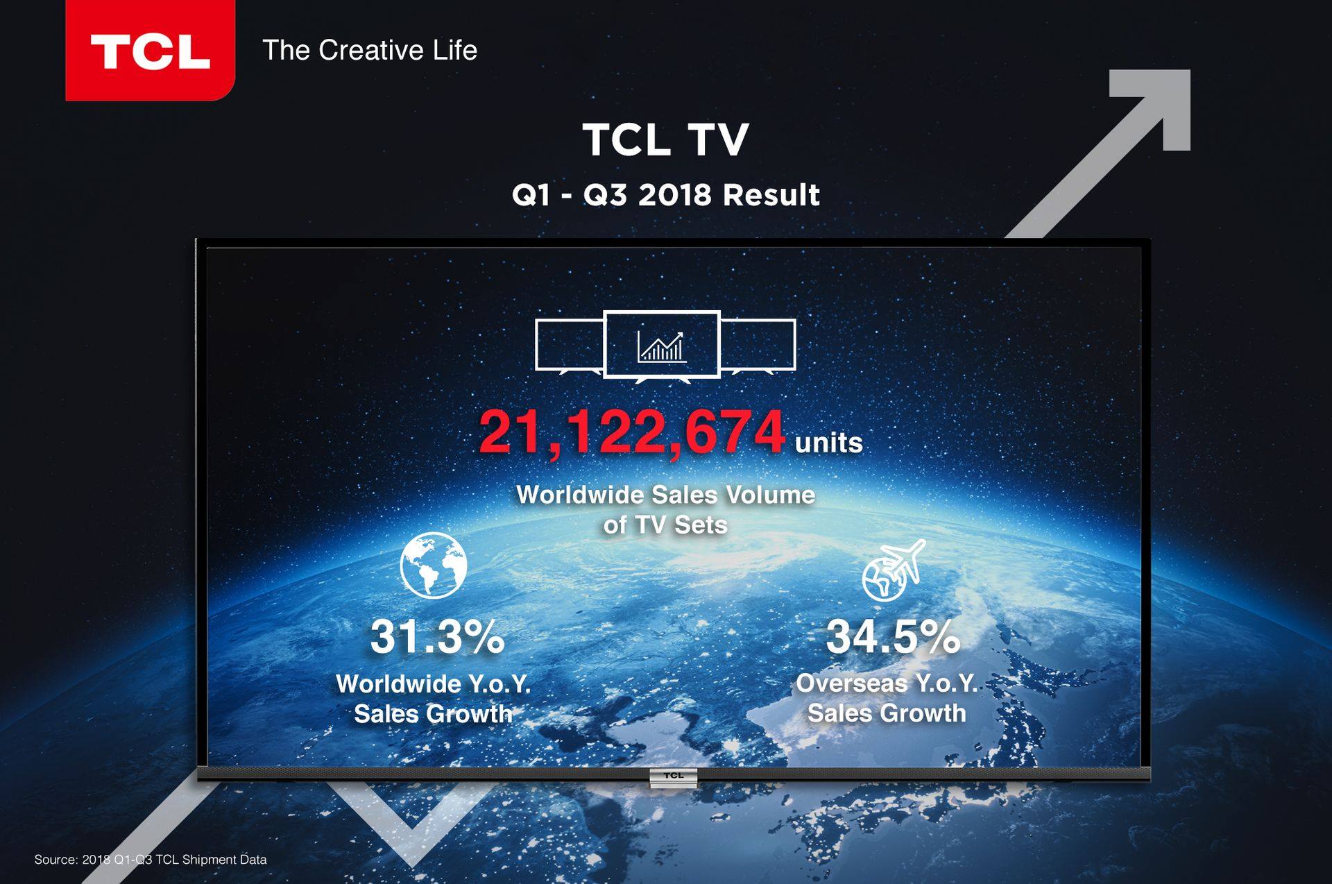 Good things happen to those who hustle! 💪 We achieved a solid performance from the first to third quarter of 2018 with skyrocketing sales volume. 🚀🚀 Sending our deepest gratitude to everyone who supported TCL, we couldn’t have done it without you!