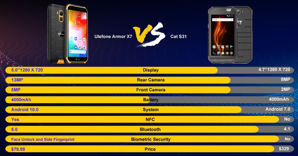 Ulefone Armor X7 vs CAT S31.