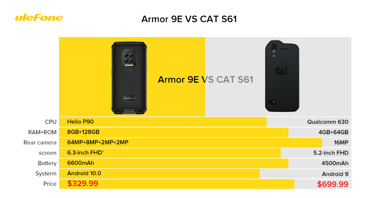 #UlefoneArmor9E is twice the memory of CAT S61, but the price is only half of S61. Also, Armor 9E has a bigger display, bigger battery capacity and a newer system. Why not choose Armor 9E if you are considering one rugged phone?