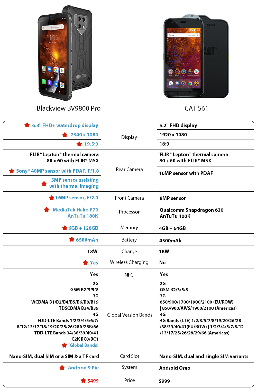 Blackview #BV9800Pro VS #CATS61, how about comparing to a twice price competitor? Much better specs like 48MP camera, waterdrop screen, bigger battery and more powerful processor, which one is your choice? Check out the pic to see the overall comparison.