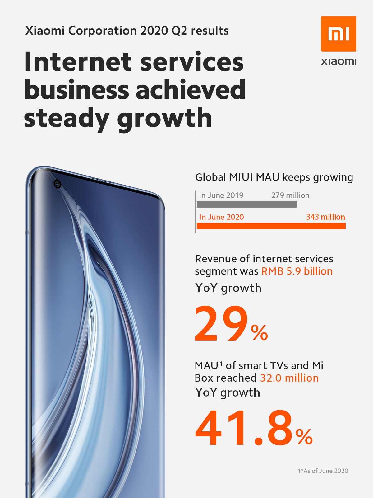 In Q2 2020, our Internet services and AIoT businesses continue to grow. "Smartphone X AIoT" will be the core strategy of Xiaomi for the next 10 years.  We will continue to work hard to bring more and more amazing products and services to all users!... #NoMiWithoutYou