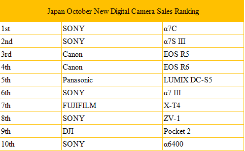 The Sony A7 series is so popular with the market!!