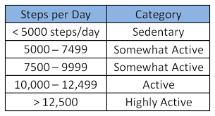 How many steps do you take in a day?🚶‍♂️🚶‍♀️