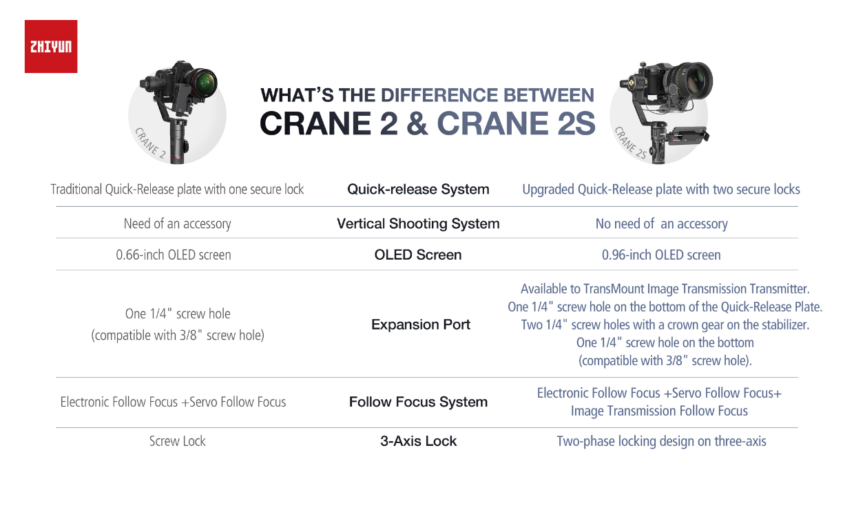 Let's see the differences between #zhiyuncrane2S & #Crane2👇