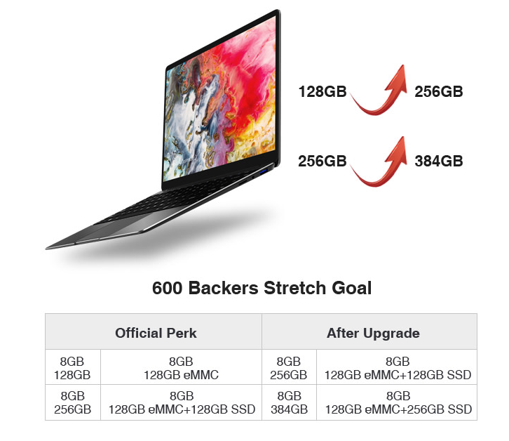 600-Backers stretch goal REACHED! 128GB Extra Storage for the original "128GB" and "256GB" backers! Totally free upgrade! We can't achieve none of these without your love and support! Thank you! Last 6 hours left, Hurry while the stock lasts😉...