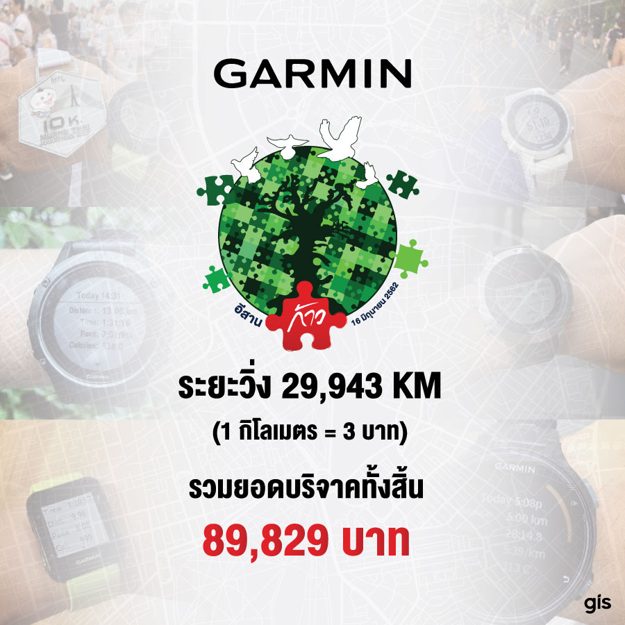 ขอขอบคุณผู้ใช้ Garmin ที่ได้ร่วมวิ่งเปลี่ยนทุกกิโลเมตรเป็นเงินบริจาคสมทบทุนกับโครงการ "ก้าวคนละก้าว เพื่อโรงพยาบาลภาคตะวันออกเฉียงเหนือ” โดยมีระยะรวมทั้งหมดตั้งแต่วันที่ 15 – 16 มิถุนายน 2562 ได้ 29,943 กิโลเมตร และเนื่องด้วยโครงการก้าวในครั้งนี้เป็นครั้งที่ 3 ทาง Garmin จึงขอเปลี่ยนก้าวทุกก้าวในแคมเปญนี้เพิ่มจากกิโลเมตรละ 1 บาทเป็น 3 บาท ซึ่งจะเป็นยอดเงินบริจาคทั้งหมด 89,829 บาท ขอขอบคุณทุกคนที่มาร่วมไปกับก้าวครั้งนี้ด้วยกันครับ #ก้าว 