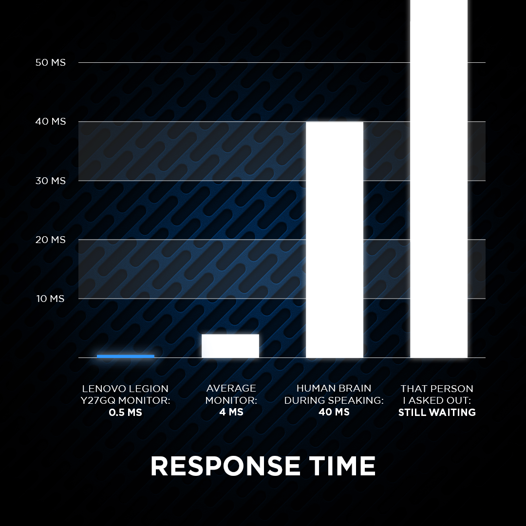 Half a millisecond. That's the response time of the Lenovo Legion Y27GQ monitor.