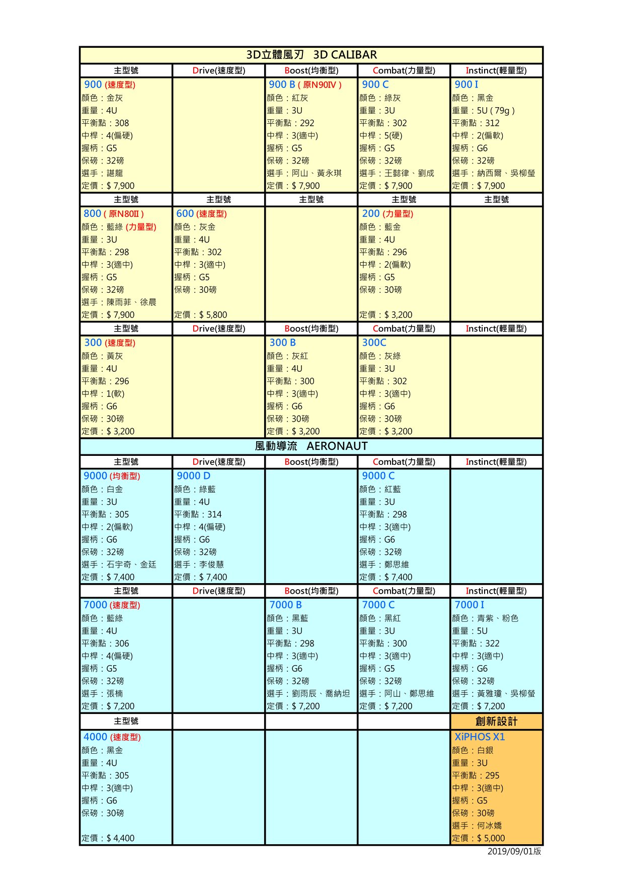 🔥小編整理了新版李寧球拍的『參數表』及『三大科技後綴數字介紹』💯 希望能給大家在選擇🏸球拍方面有更多幫助及參考😊 不過小編還是要提醒一下，現在科技日新月異，球拍的材質也都不同，就算平衡點或中桿硬度等參數一樣的球拍，打感也會完全不同喔，建議可以到店家試揮空拍‼️... 🌎欲瀏覽高清圖片可至李寧台灣官網