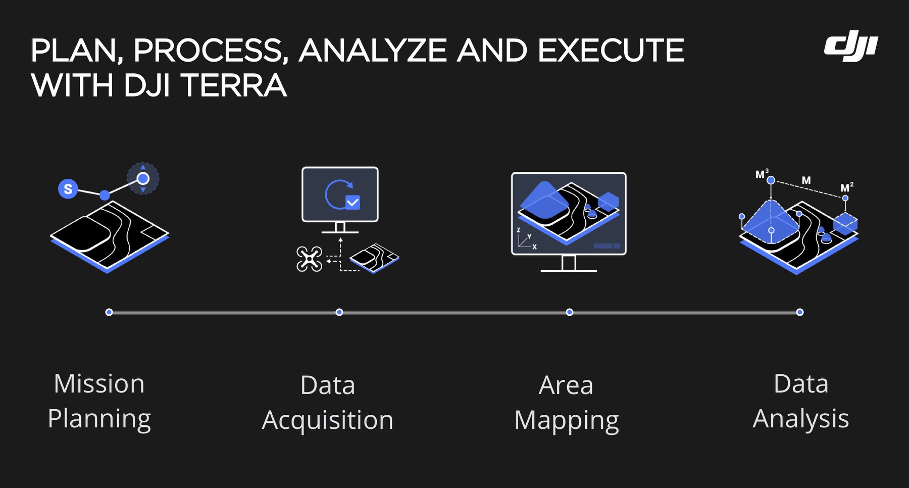 Acquire data, generate 2D and 3D models, apply results, and act - all with the AI-powered DJI Terra. 