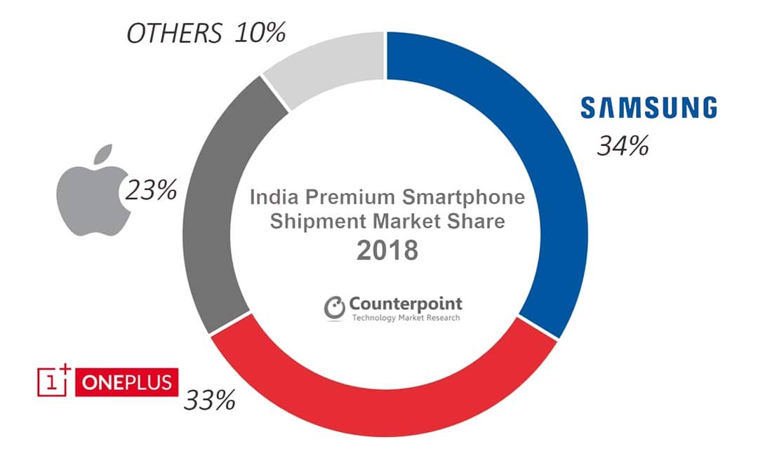 Hey Siri, which is India's  No.1 Premium Smartphone? Follow @one.plus.fans