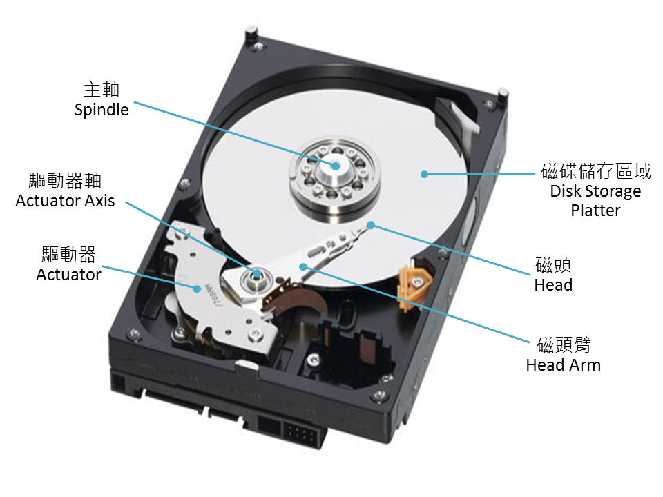 硬碟為什麼會壞? 常見有以下幾種因素: