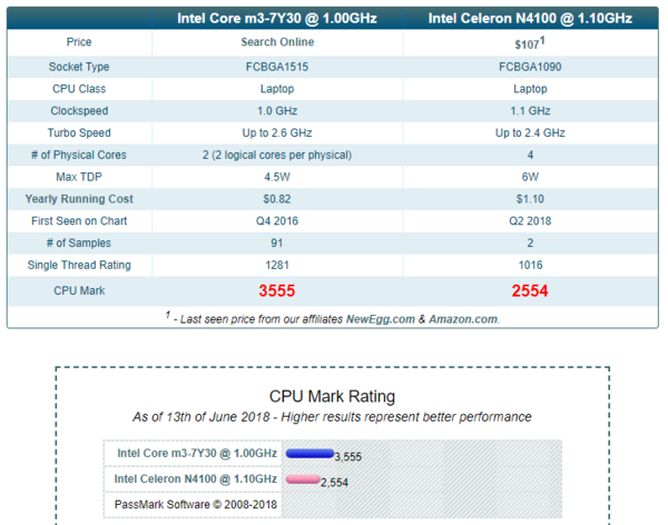 As far as you know about the GPD micro PC spec., then here let's talk about CPU, Intel Celeron N4100 quad-core “Gemini Lake” processor.