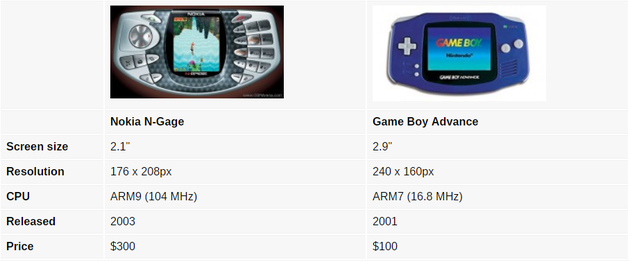 Game Mobile Phone VS Game console