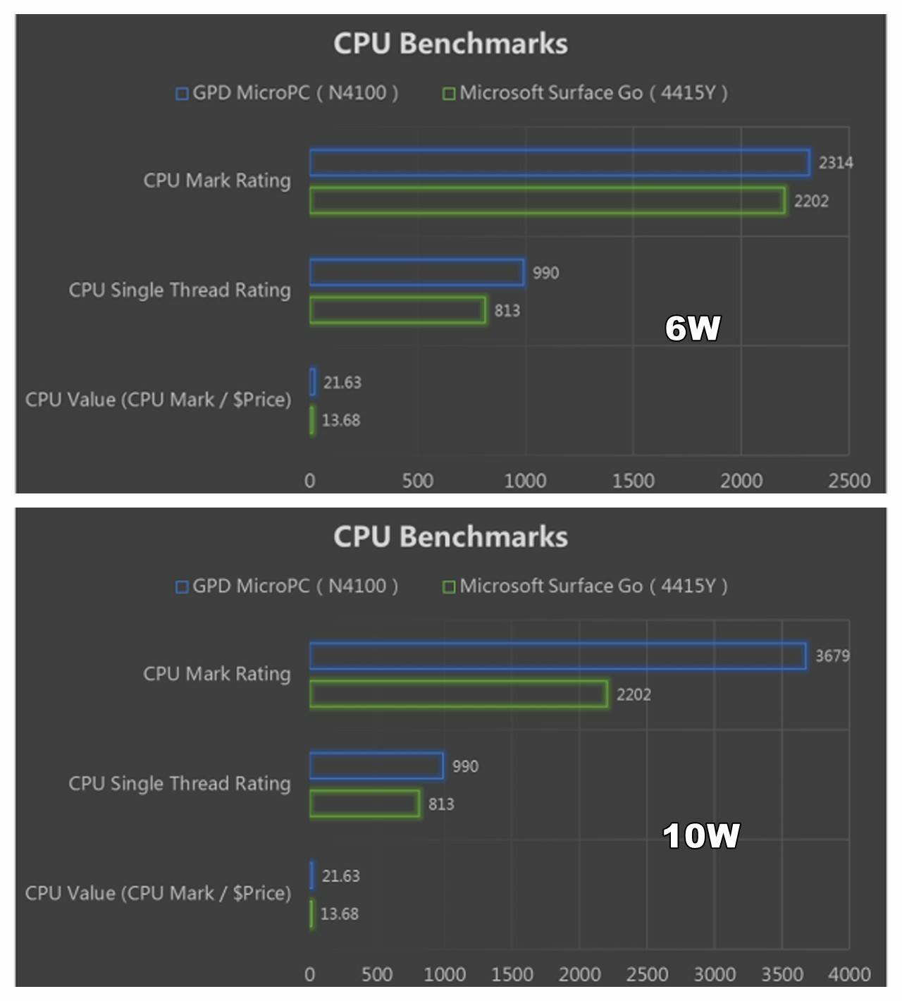 Our Micro PC R&D department just released an updating, raise TDP from 6W to 10W, you may see the performance improvement.