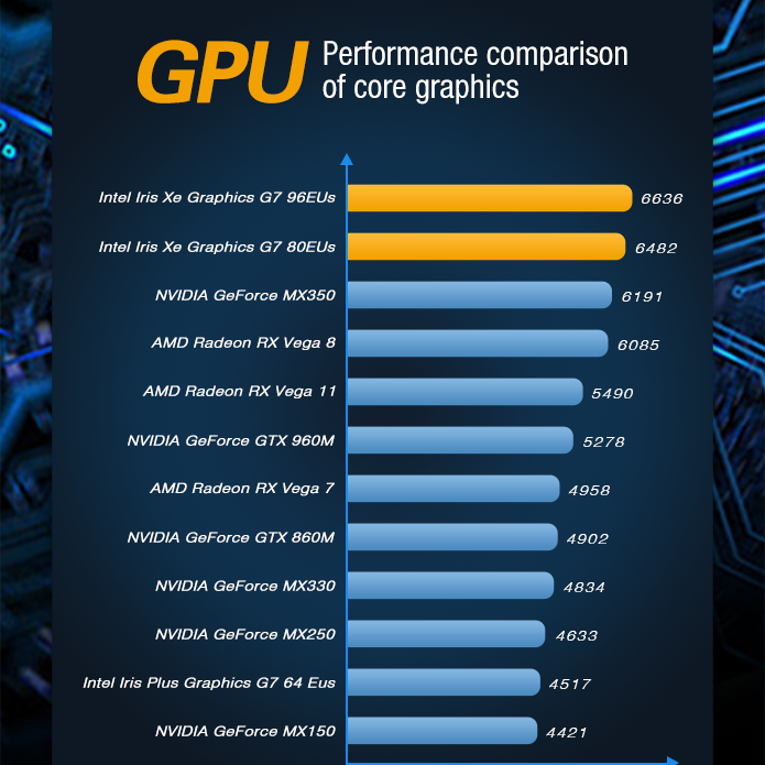 There're Intel XE graphic comparison of performance and floating point operation.