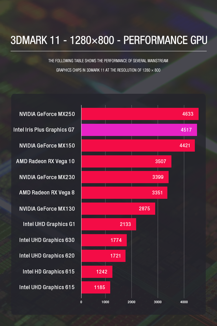 WIN Max's built-in i5-1035G7 SoC integrates the 11th-gen Iris Plus Graphics 940 which has 64 EU execution units, more than double the number of EUs in the 9